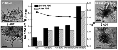 Graphical abstract: Graphene-supported Pt and PtPd nanorods with enhanced electrocatalytic performance for the oxygen reduction reaction