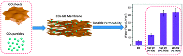 Graphical abstract: Graphene oxide membranes with tunable permeability due to embedded carbon dots