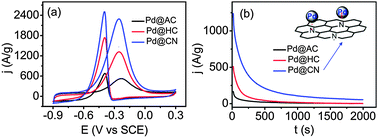 Graphical abstract: Improved electrocatalytic activity for ethanol oxidation by Pd@N-doped carbon from biomass