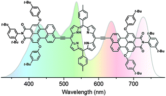 Graphical abstract: Panchromatic absorbers for solar light-harvesting