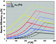 Graphical abstract: Efficiency maximization in solar-thermochemical fuel production: challenging the concept of isothermal water splitting