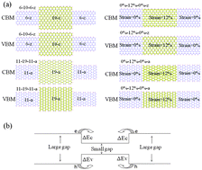 Graphical abstract: Modulating the band gap of germanane nanoribbons for quantum well devices