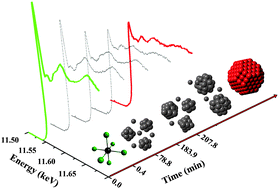 Graphical abstract: Observing Pt nanoparticle formation at the atomic level during polyol synthesis