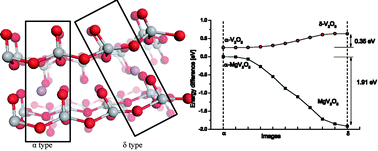 Graphical abstract: Theoretical study on the initial stage of a magnesium battery based on a V2O5 cathode