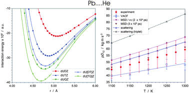 Graphical abstract: Ab initio X10+ ground state potential curves of Pb⋯RG dimers (RG = He, Ne, Ar) including spin–orbit effects. Simulation of diffusion coefficients