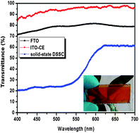 Graphical abstract: Fully printable transparent monolithic solid-state dye-sensitized solar cell with mesoscopic indium tin oxide counter electrode