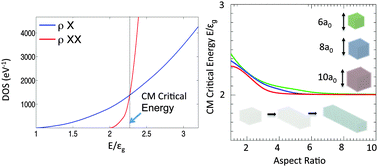 Graphical abstract: Origins of improved carrier multiplication efficiency in elongated semiconductor nanostructures