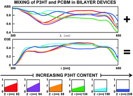 Graphical abstract: The effect of donor content on the efficiency of P3HT:PCBM bilayers: optical and photocurrent spectral data analyses