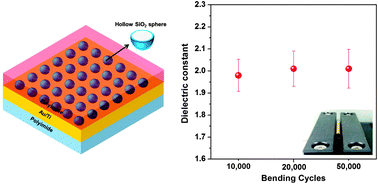 Graphical abstract: A flexible insulator of a hollow SiO2 sphere and polyimide hybrid for flexible OLEDs