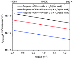 Graphical abstract: A shock tube study of the branching ratios of propene + OH reaction