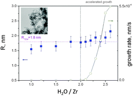 Graphical abstract: Nucleation and growth kinetics of zirconium-oxo-alkoxy nanoparticles