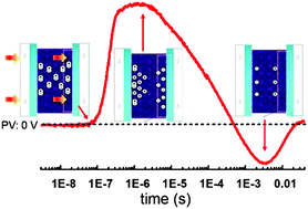 Graphical abstract: Formation of a built-in field at the porphyrin/ITO interface directly proven by the time-resolved photovoltage technique
