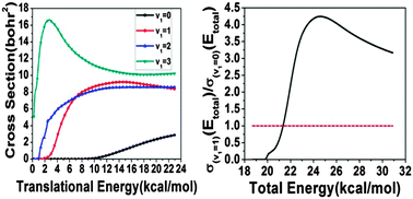 Graphical abstract: Energy efficiency in surmounting the central energy barrier: a quantum dynamics study of the OH + CH3 → O + CH4 reaction