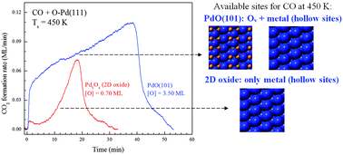 Graphical abstract: CO oxidation on single and multilayer Pd oxides on Pd(111): mechanistic insights from RAIRS