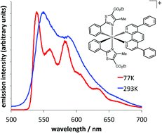 Graphical abstract: Cationic, luminescent cyclometalated iridium(iii) complexes based on substituted 2-phenylthiazole ligands