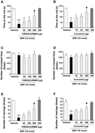 Graphical abstract: Potential protective effect of highly bioavailable curcumin on an oxidative stress model induced by microinjection of sodium nitroprusside in mice brain