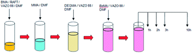 Graphical abstract: One pot synthesis of higher order quasi-block copolymer libraries via sequential RAFT polymerization in an automated synthesizer