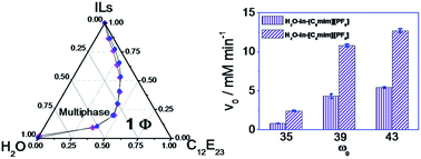 Graphical abstract: Effect of the alkyl chain length of a hydrophobic ionic liquid (IL) as an oil phase on the phase behavior and the microstructure of H2O/IL/nonionic polyoxyethylene surfactant ternary systems