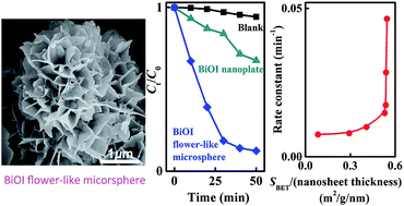 Graphical abstract: Synthesis, characterization, and visible-light photocatalytic activity of BiOI hierarchical flower-like microspheres