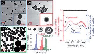 Graphical abstract: Fabrication of a core–shell–shell particle with a quarter-wave thick shell and its optical properties