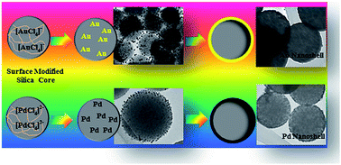 Graphical abstract: Synthesis of gold and palladium nanoshells by in situ generation of seeds on silica nanoparticle cores
