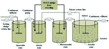 Graphical abstract: Simultaneous nutrient removal and reduction in sludge from sewage waste using an alternating anaerobic–anoxic–microaerobic–aerobic system combining ozone/ultrasound technology
