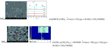 Graphical abstract: Copper inks formed using short carbon chain organic Cu-precursors