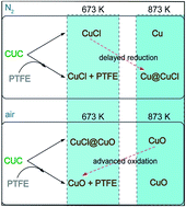 Graphical abstract: Contribution of polytetrafluoroethylene to the atmosphere-dependent synthesis of Cu-based nanomaterials through ion–dipole interactions