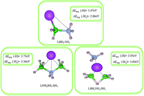 Graphical abstract: Additives in protic–hydridic hydrogen storage compounds: a molecular study