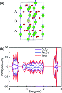 Graphical abstract: 4d transition-metal doped hematite for enhancing photoelectrochemical activity: theoretical prediction and experimental confirmation