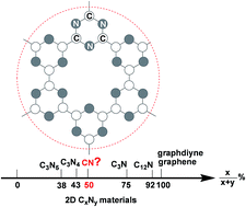 Graphical abstract: A uniformly porous 2D CN (1 : 1) network predicted by first-principles calculations