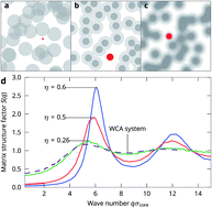 Graphical abstract: Rounding of the localization transition in model porous media