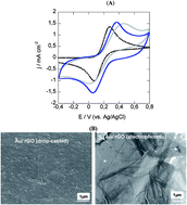Graphical abstract: Preparation of reduced graphene oxide–Ni(OH)2 composites by electrophoretic deposition: application for non-enzymatic glucose sensing