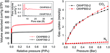 Graphical abstract: A family of microporous carbons prepared via a simple metal salt carbonization route with high selectivity for exceptional gravimetric and volumetric post-combustion CO2 capture