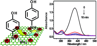 Graphical abstract: One-pot synthesis of porous Pt–Au nanodendrites supported on reduced graphene oxide nanosheets toward catalytic reduction of 4-nitrophenol