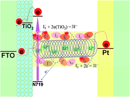 Graphical abstract: Solid-state dye-sensitized solar cells from poly(ethylene oxide)/polyaniline electrolytes with catalytic and hole-transporting characteristics