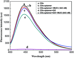 Graphical abstract: Fluorescent detection of Mucin 1 protein based on aptamer functionalized biocompatible carbon dots and graphene oxide