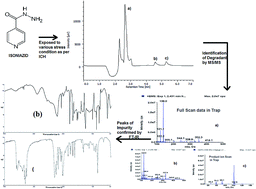 Graphical abstract: Development of a green method for separation and identification of the degradation impurity of isoniazid by SFC-MS/MS