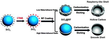 Graphical abstract: Raspberry-like hollow carbon nanospheres with enhanced matrix-free peptide detection profiles