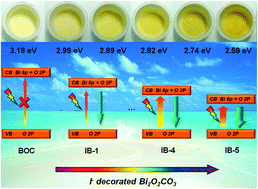 Graphical abstract: Iodide surface decoration: a facile and efficacious approach to modulating the band energy level of semiconductors for high-performance visible-light photocatalysis