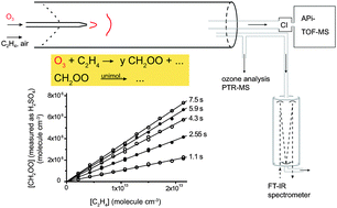 Graphical abstract: Kinetics of the unimolecular reaction of CH2OO and the bimolecular reactions with the water monomer, acetaldehyde and acetone under atmospheric conditions