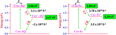 Graphical abstract: Corrole–ferrocene and corrole–anthraquinone dyads: synthesis, spectroscopy and photochemistry