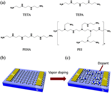 Graphical abstract: Stable n-type doping of graphene via high-molecular-weight ethylene amines