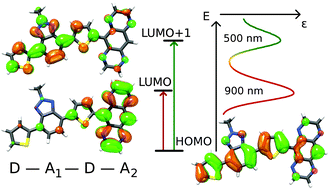 Graphical abstract: Rational design of D–A1–D–A2 conjugated polymers with superior spectral coverage