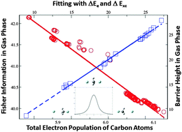 Graphical abstract: Density functional reactivity theory study of SN2 reactions from the information-theoretic perspective