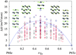 Graphical abstract: First principles thermodynamical modeling of the binodal and spinodal curves in lead chalcogenides