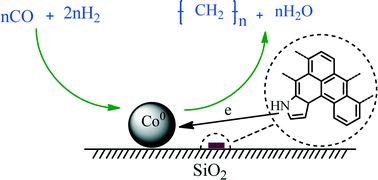 Graphical abstract: Nitrogen-doped carbon species: a promising nonmetallic promoter for the Co/SiO2 Fischer–Tropsch synthesis catalyst