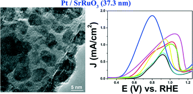 Graphical abstract: Correlating the chemical composition and size of various metal oxide substrates with the catalytic activity and stability of as-deposited Pt nanoparticles for the methanol oxidation reaction