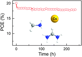 Graphical abstract: Cesium-containing triple cation perovskite solar cells: improved stability, reproducibility and high efficiency
