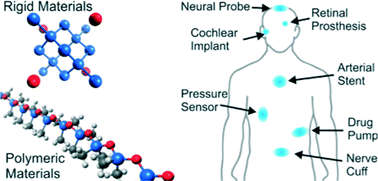 Graphical abstract: Materials for microfabricated implantable devices: a review